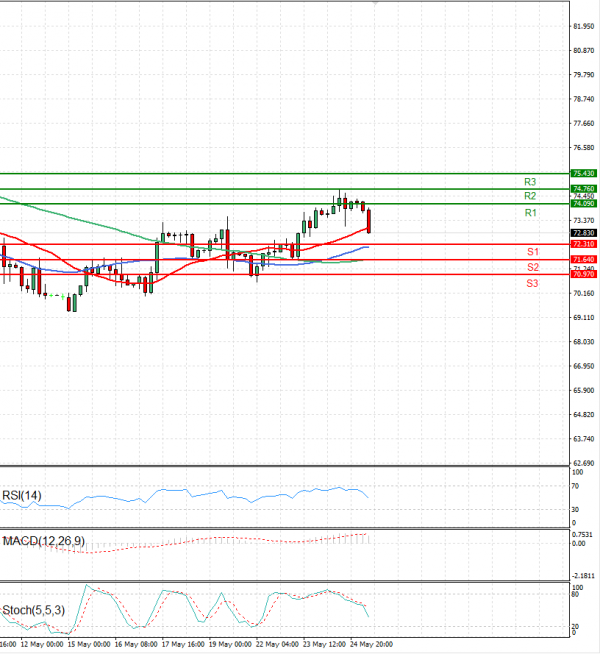 Crude Oil Analysis Technical analysis 25/05/2023